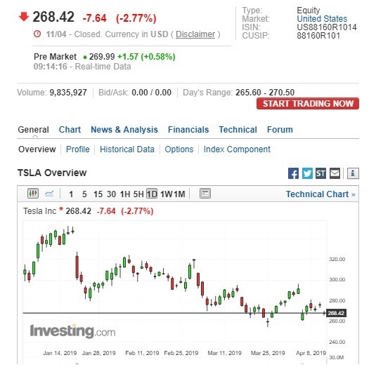 特斯拉盤前股價上漲。(圖:翻攝自 Investing.com)