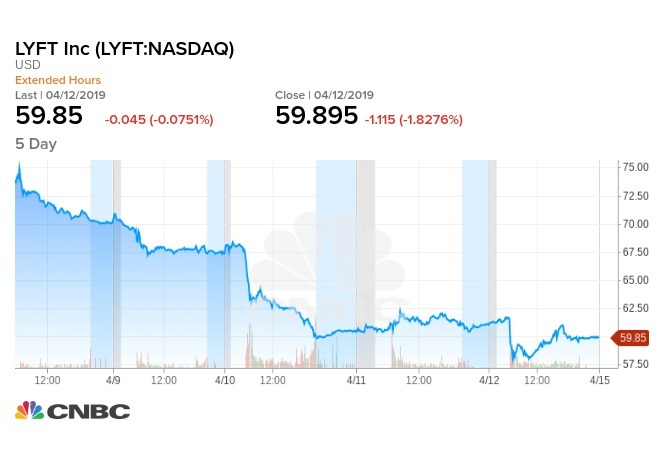 Lyft上市售日收漲23%後，第2日就跌破發行價，爾後一路下滑。