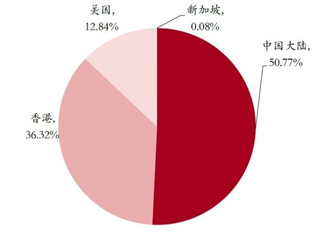 圖:MSCI,