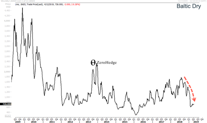 波羅的海 (BDI) 綜合指數走勢 圖:ZeroHedge