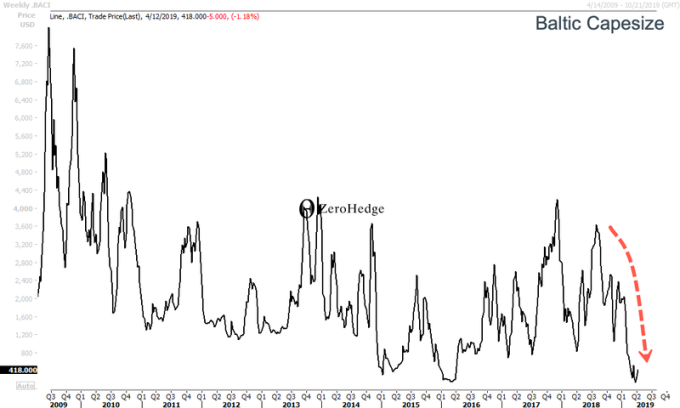 波羅的海海舺型 (BCI) 指數走勢 圖:ZeroHedge