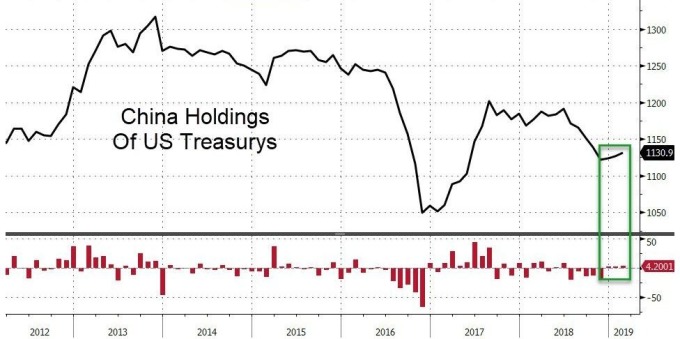 中國連續增持美債(圖表取自Zero Hedge)