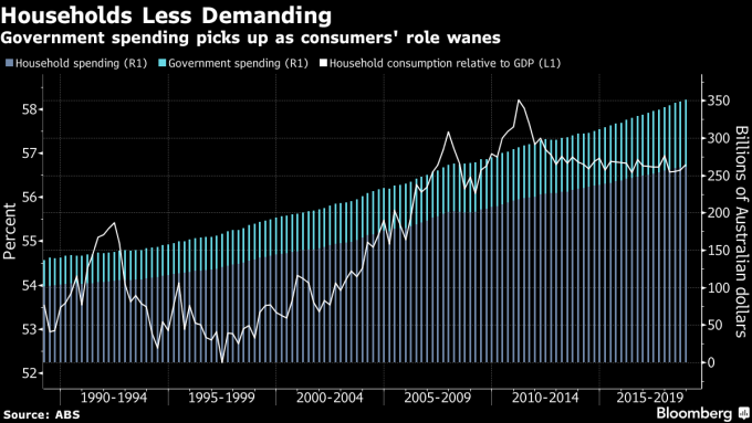 藍:家庭支出 綠:政府支出 白:家庭消費佔 GDP 之比重 圖片來源:Bloomberg