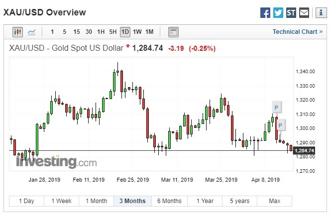 週二金價下跌。(圖:翻攝自Investing.com)