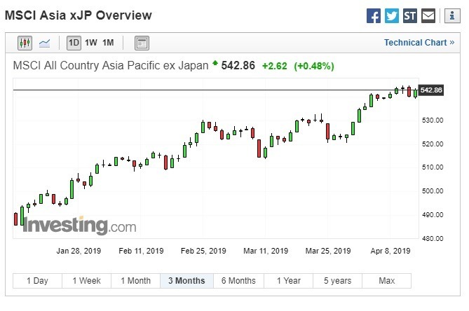 今年以來,MSCI亞太指數(不含日本)表現亮眼。(圖:翻攝自Investing.com)