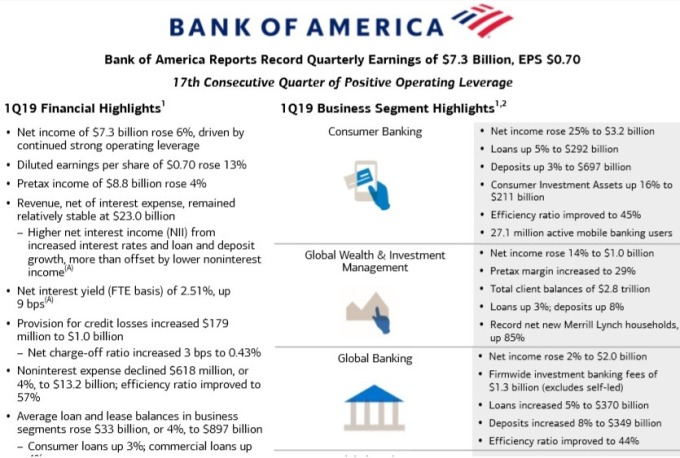 美國銀行首季獲利年增25%。（圖：翻攝自美國銀行財報）