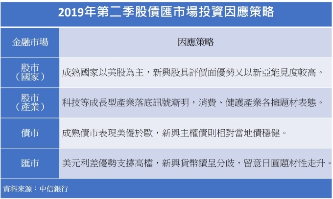 全球景氣靜待轉折手中資產請調為股債平衡成熟股優勢 鉅亨網 Nownews今日新聞