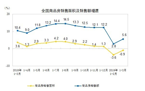 圖:中國統計局
