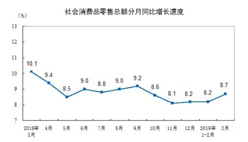圖:中國統計局