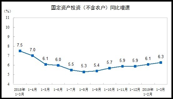 圖:中國統計局