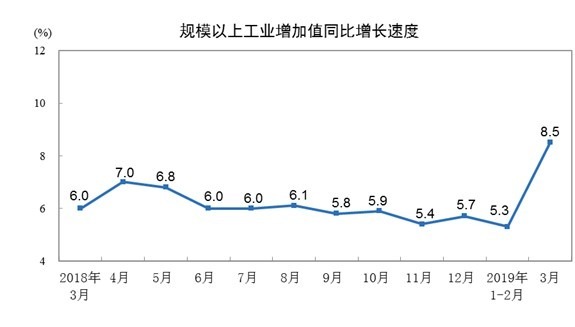 圖:中國統計局