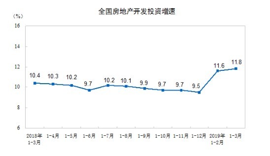 圖:中國統計局