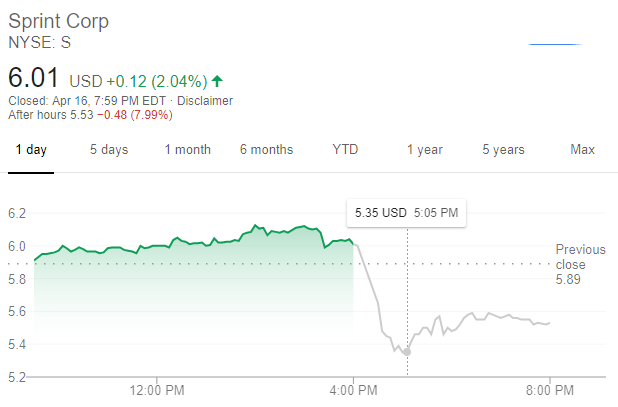 Sprint 股價走勢（圖:谷歌）