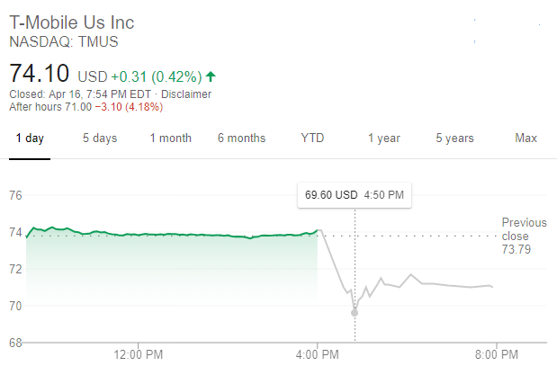 T-Mobile股價走勢（圖:谷歌）