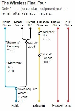 手機廠商在過去10幾年來的併購後，只剩下四大主要手機製造商（圖:截自華爾街日報）