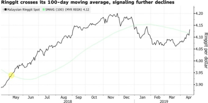 美元兌令吉升破100日均線,預示令吉可能將進一步貶值。(來源:Bloomberg)