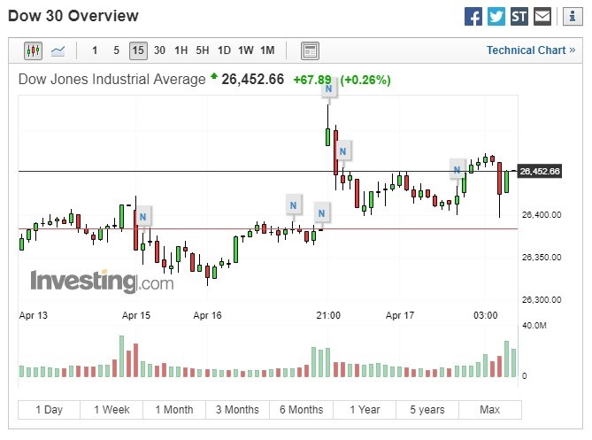 今年以來,道瓊工業指數累計上漲13%。(圖:翻攝自Investing.com)