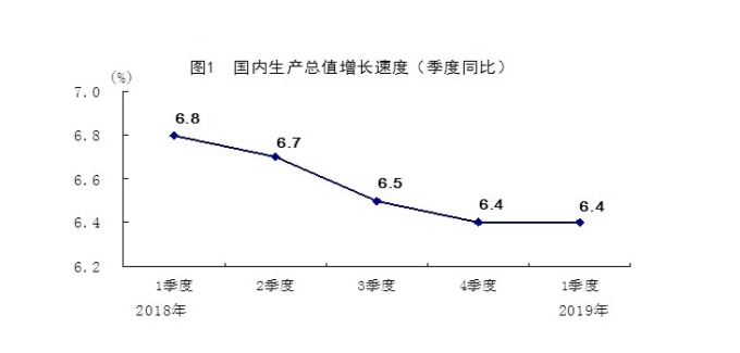 中國首季GDP年增率為 6.4%。(圖:翻攝自中國國家統計局)