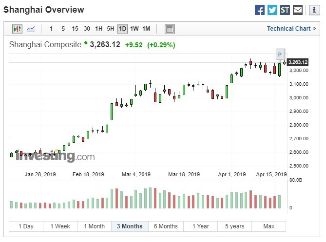 今年以來 ,上證綜指累計上漲逾 30%。(圖:翻攝自Investing.com)