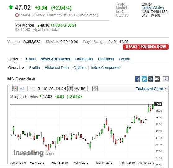 摩根士丹利盤前股價上漲。（圖：翻攝自Investing.com）