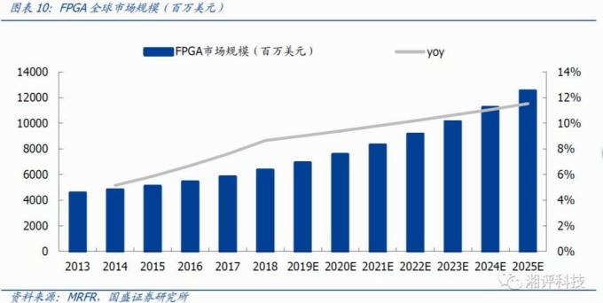 藍:FPGA市場規模 (單位:百萬美元) 灰:FPGA市場規模年增率 圖片來源:MRFR、中國國盛證券