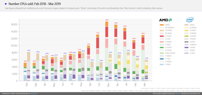 統計2018年二月至2019年三月之CPU銷量 圖片來源:MindFactory