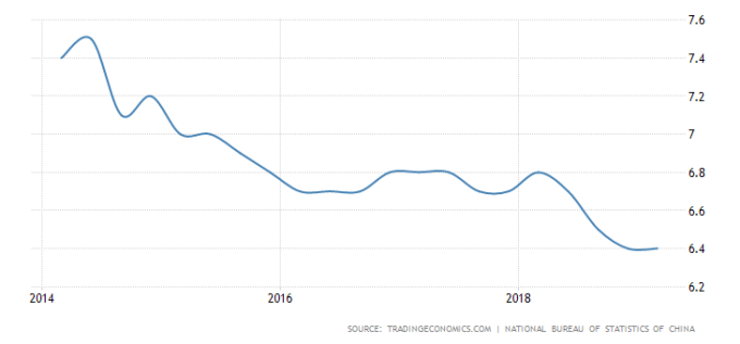 中國GDP年增率　圖片來源：tradingeconomics.com