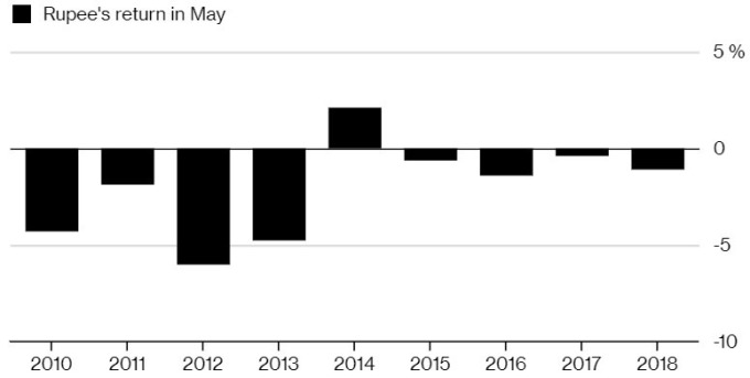 過去九年來,印度盧比五月幾乎都走衰運。(來源:Bloomberg)