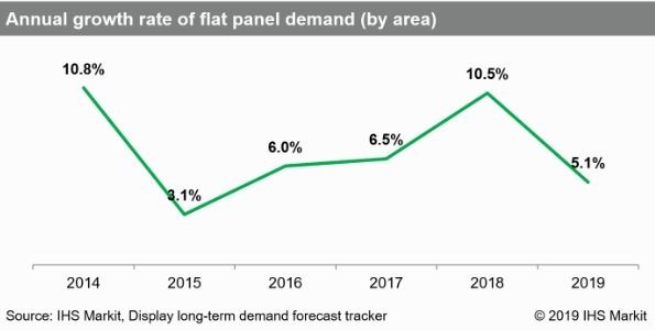 平板市場需求年增長率(圖截自IHS MARKIT)