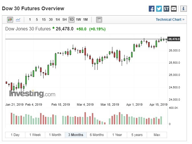 週四美股盤前,道瓊期指上漲。(圖:翻攝自Investing.com)