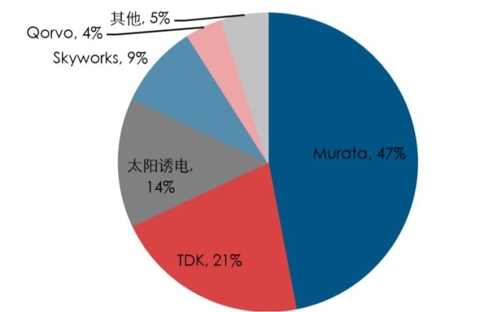 圖:中國產業訊息網,SAW濾波器全球市占比重
