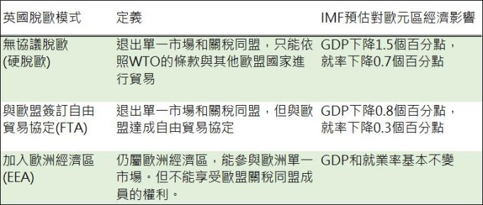 資料來源:IMF,鉅亨網彙整製表