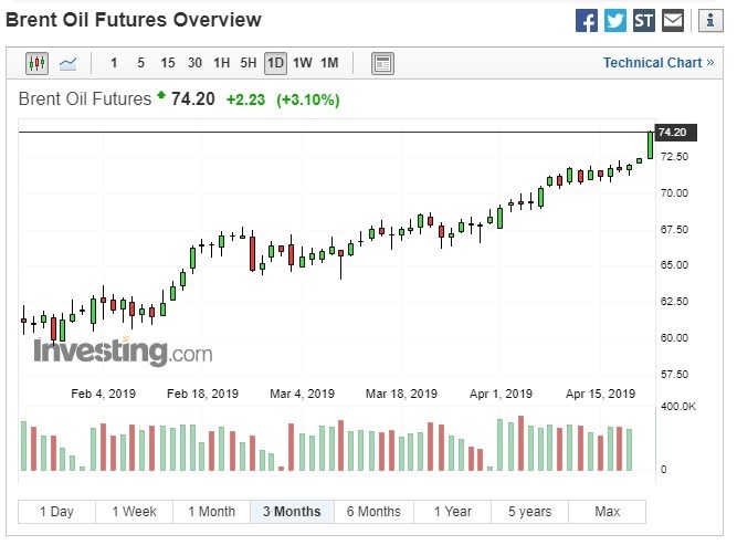 布蘭特原油期貨大漲。(圖:翻攝自Investing.com)