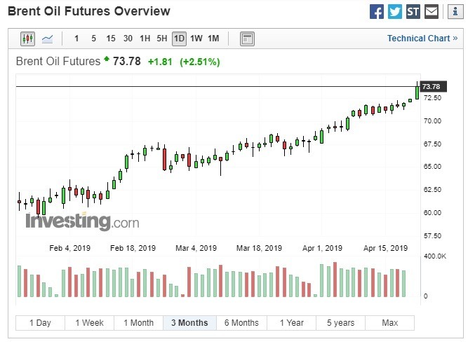布蘭特原油期貨上漲。(圖:翻攝自Investing.com)
