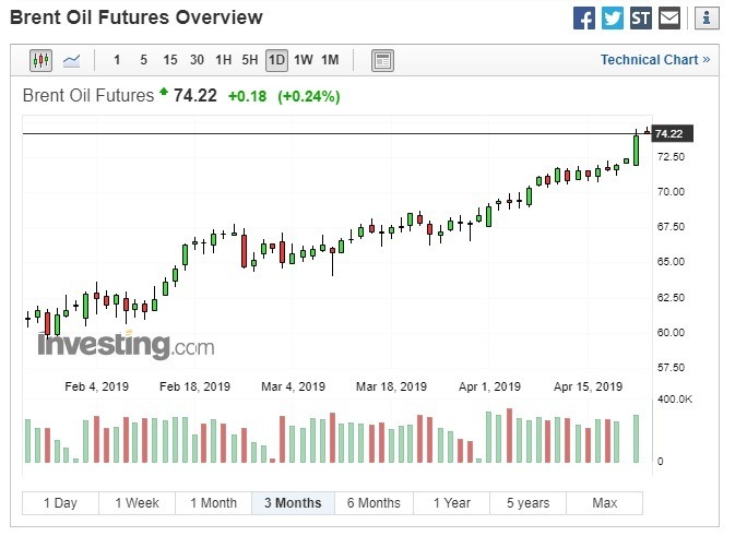布蘭特原油期貨上漲。(圖:翻攝自Investing.com)