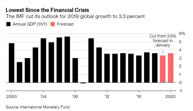 IMF 將 2019 年全球經濟成長下修至 3.3%。(圖:翻攝自彭博)