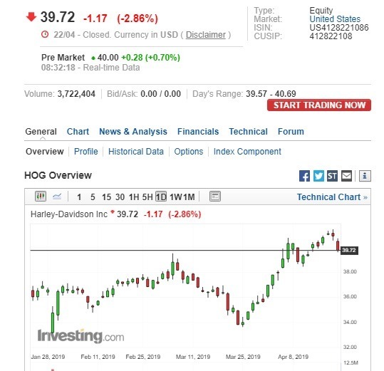哈雷盤前股價走揚。(圖:翻攝自Investing.com)