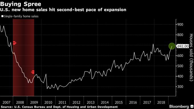 美國新屋銷售 (百萬戶) 圖片來源:Bloomberg
