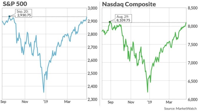 標普與那斯達克均創高（圖表取自Market Watch）