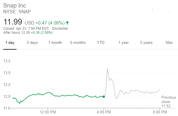 Snap股價走勢（圖:谷歌）