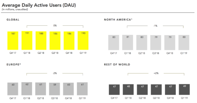世界各地每日平均活躍用戶數（圖:Techcrunch）