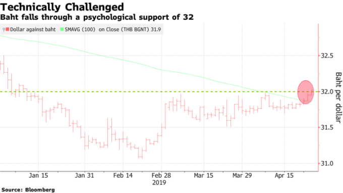 泰銖兌美元跌破32心理關卡及100天均線。(來源:Bloomberg)
