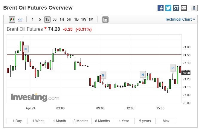 布蘭特原油期貨下跌。(圖:翻攝自Investing.com)