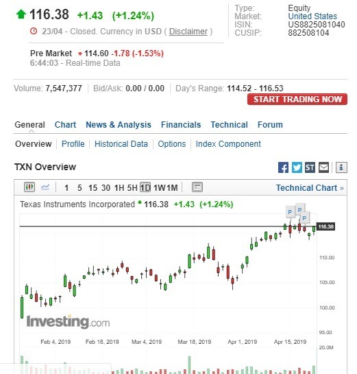 週三美股盤前,德州儀器股價下滑。(圖:翻攝自 Investing.com)