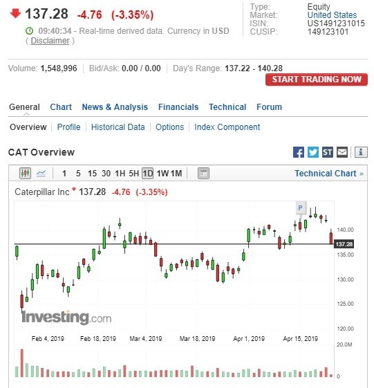 卡特彼勒股價下跌。(圖:翻攝自 Investing.com)