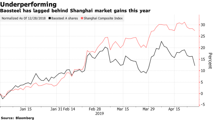 黑:寶鋼股價走勢圖 紅:上證綜指走勢圖 圖片來源:Bloomberg