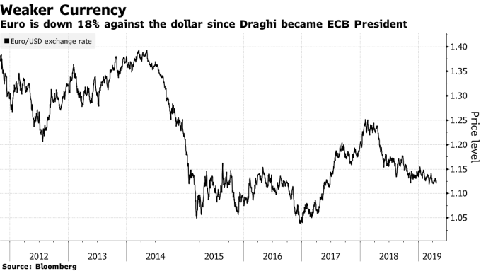歐元兌美元走勢圖 圖片來源:Bloomberg