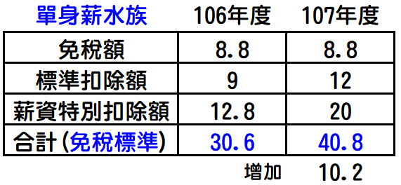 林嘉焜專欄 扣除額提高今年3種族群免繳稅但仍切記要報稅 Anue鉅亨 鉅亨新視界