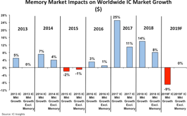 記憶體市場對整體IC市場的影響（圖:IC Insights）