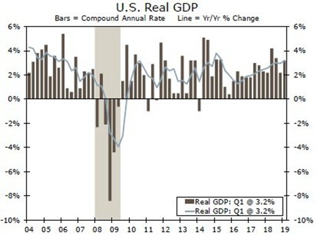 美國實質 GDP 季增年率　圖片來源：